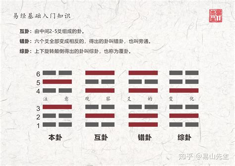 变卦|三张图搞懂易经基础知识本卦互卦变卦错卦综卦